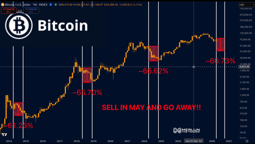 الرسم البياني لشهر واحد BTC/USD. المصدر: TradingView/Merlijn The Trader